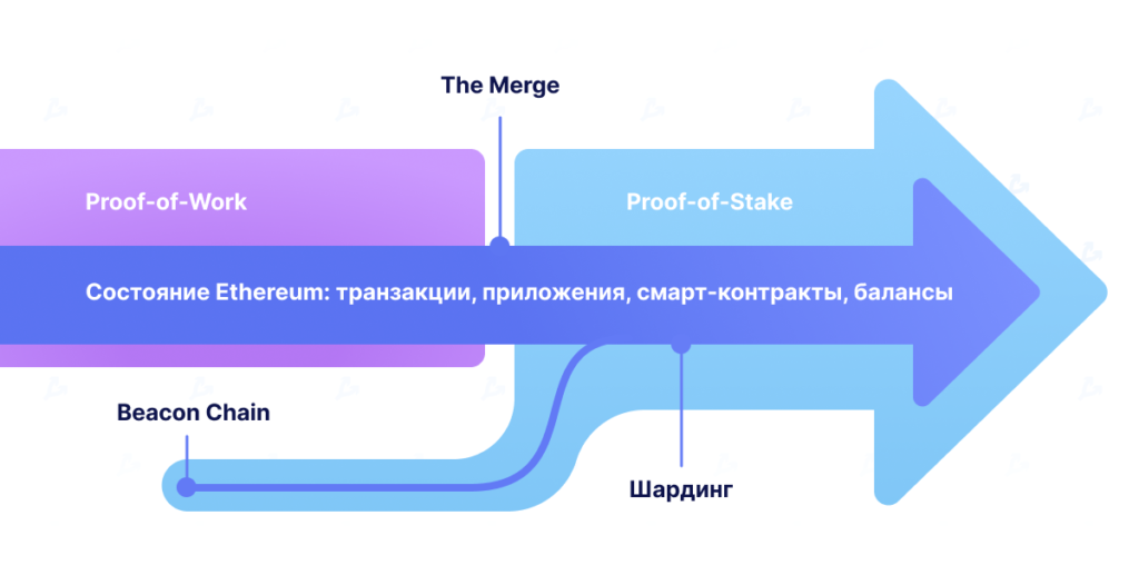 Почему тэ. Проект the merge. Ethereum merge. Проблемы с масштабируемостью. The merge НФТ.